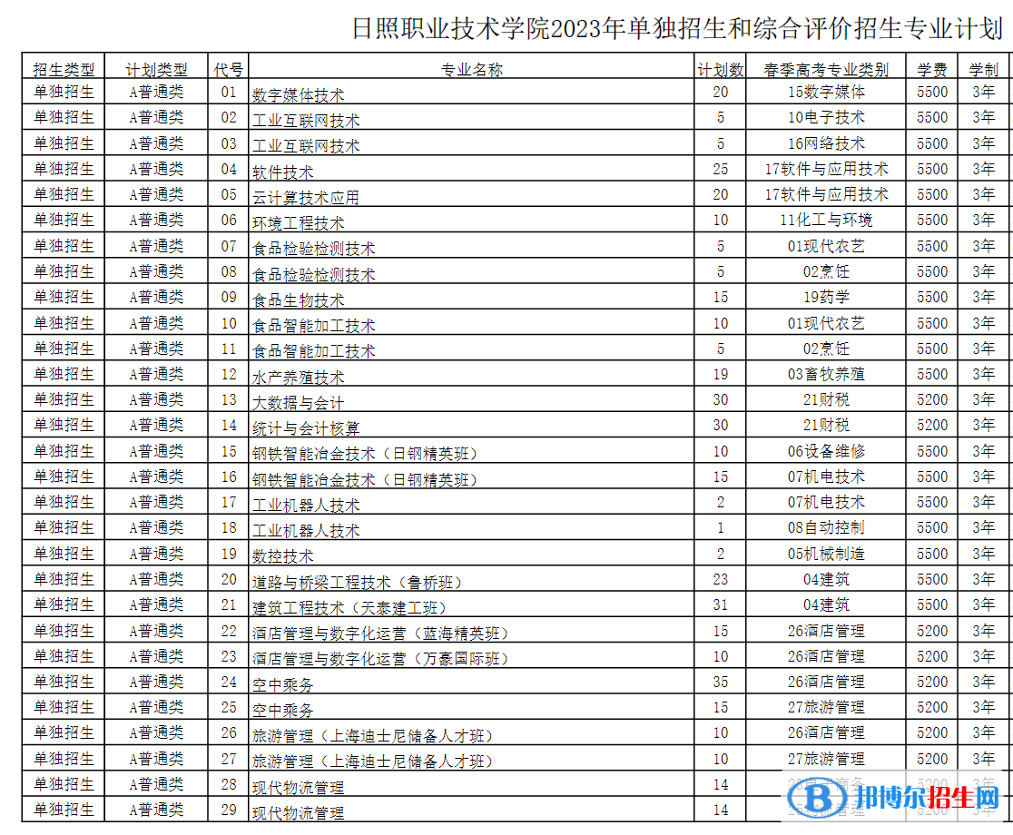 2023日照职业技术学院高职单独招生和综合评价招生学费一览表