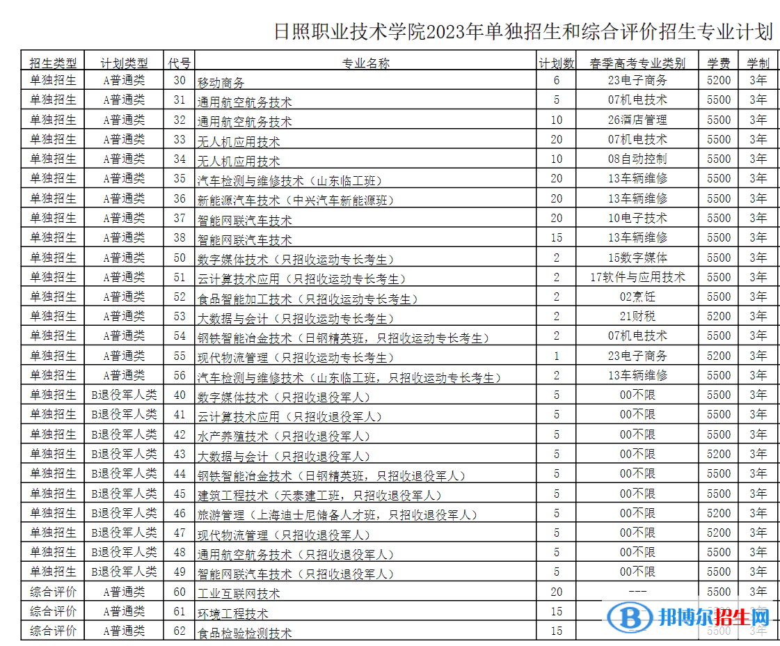 2023日照职业技术学院高职单独招生和综合评价招生学费一览表