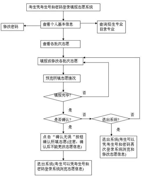 2023北京高考志愿填报系统官网入口:附填报时间+填报流程+技巧