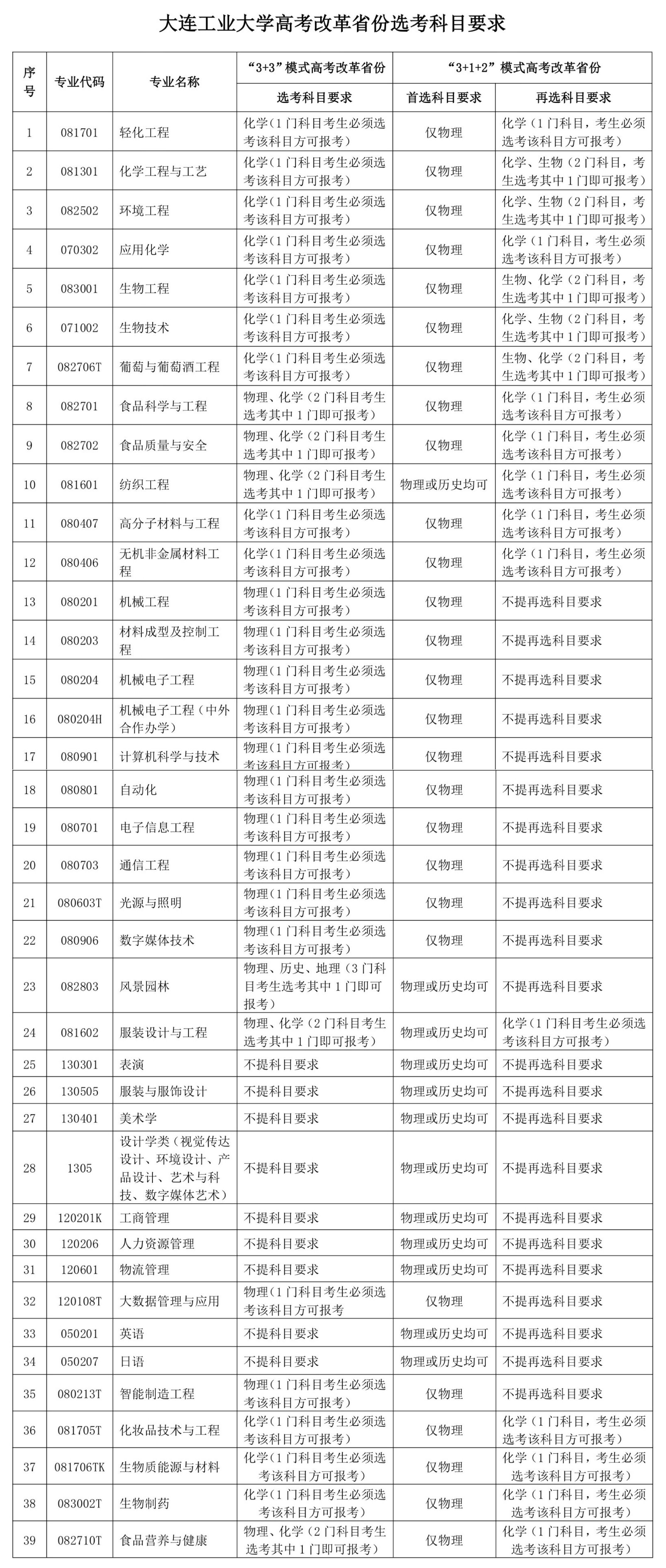 2023年大连工业大学招生章程