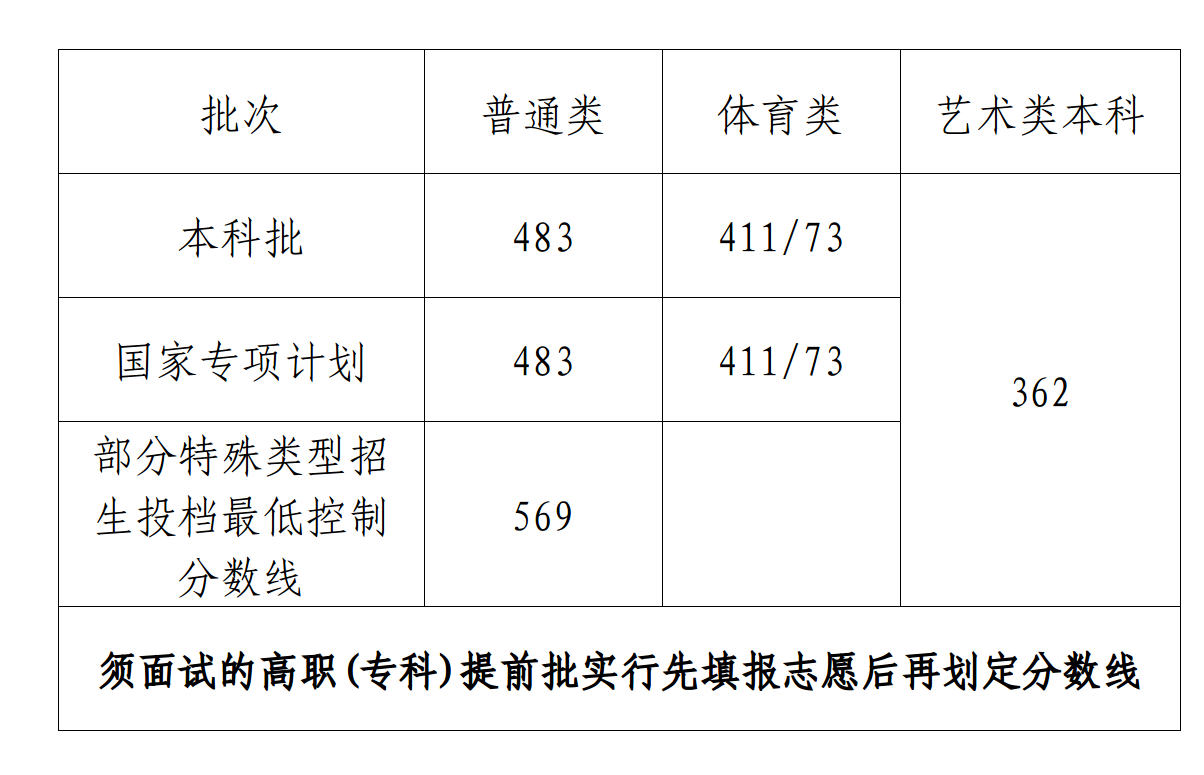 2023海南高考一本分数线多少分