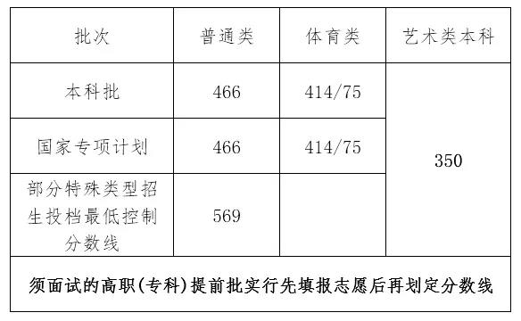 2023海南高考二本分数线多少分
