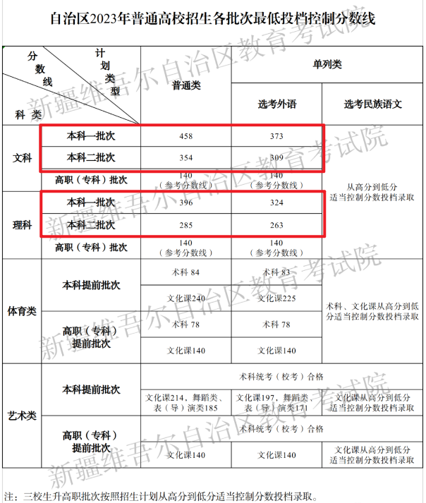2023新疆高考本科分数线多少分（含2021-2022历年）