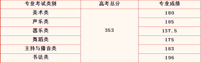 2023海南高考本科分数线多少分（含2021-2022历年）