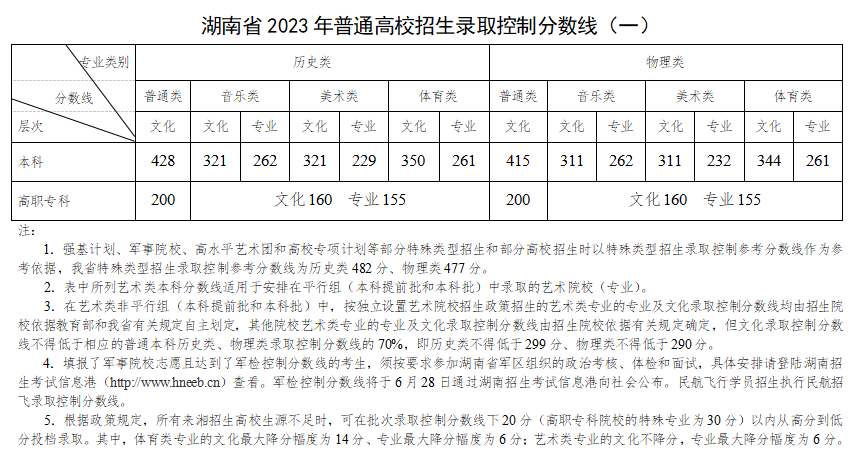 2023湖南高考特殊类型分数线多少分（含2021-2022历年）