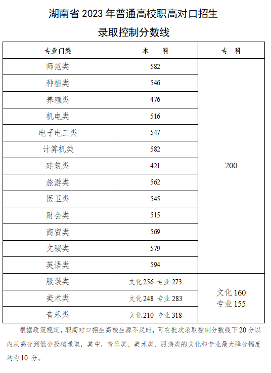 2023湖南高考特殊类型分数线多少分（含2021-2022历年）