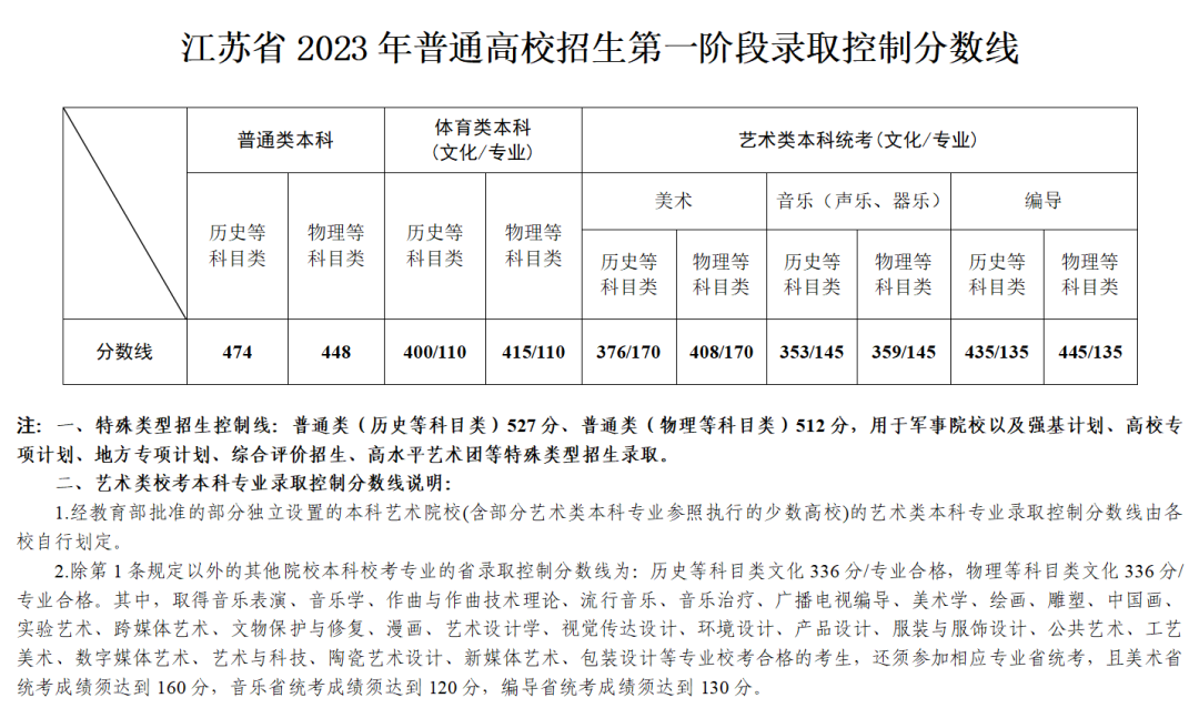 2023江苏高考特殊类型分数线多少分（含2021-2022历年）