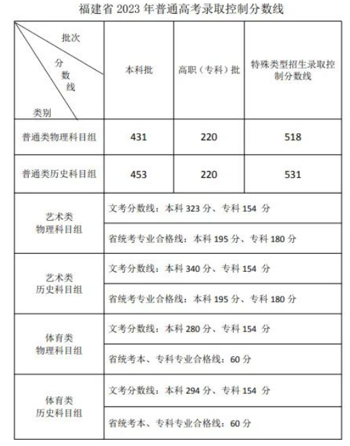 2023福建高考特殊类型分数线多少分（含2021-2022历年）