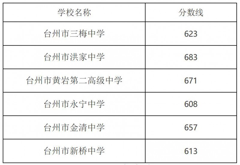 2023年台州市第六批中考分数线