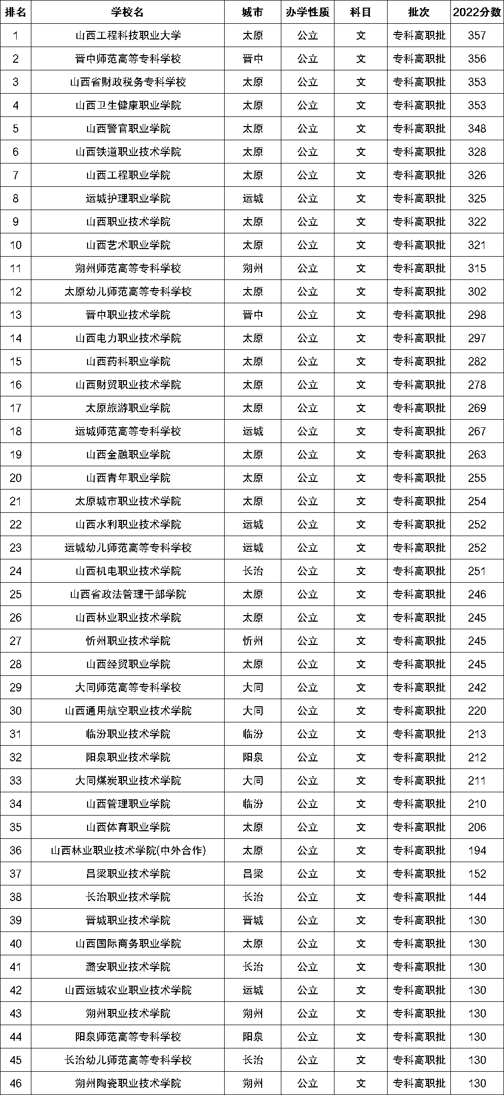 2023年山西公办专科院校有哪些？附学校排名及分数线一览