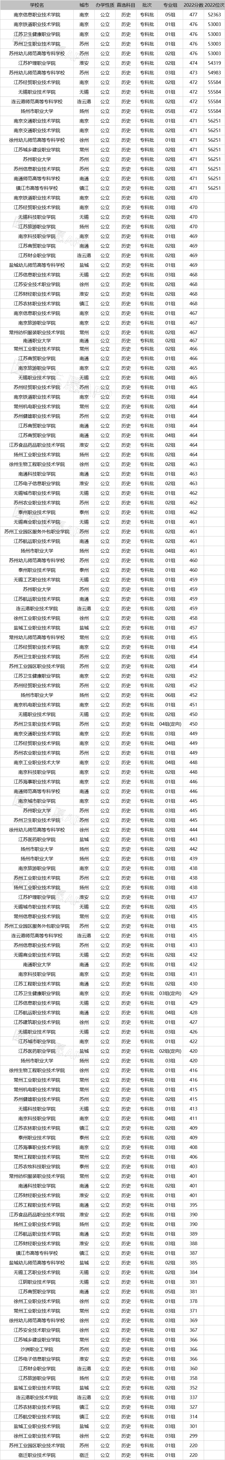 2023年江苏公办专科院校有哪些？附学校排名及分数线一览
