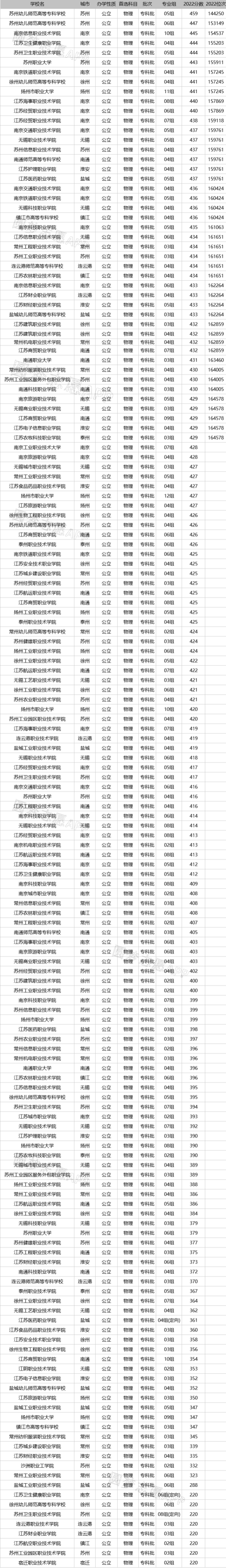 2023年江苏公办专科院校有哪些？附学校排名及分数线一览