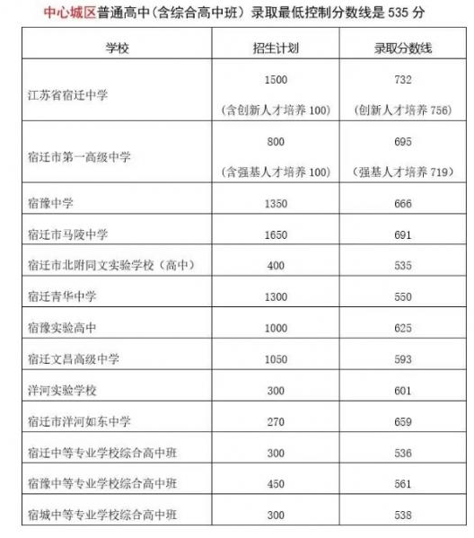 2024年宿迁的高中学校有哪些及排名榜