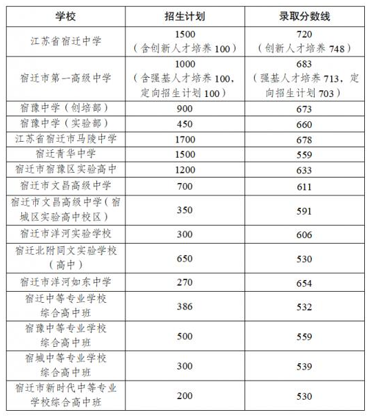 2024年宿迁的高中学校有哪些及排名榜