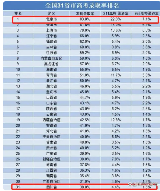 北京高考很容易吗 北京高考与其他省份的比较