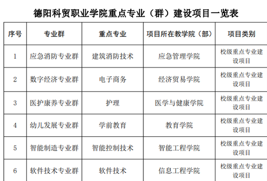 德阳科贸职业学院重点特色专业汇总表(国家特色+地方特色)  
