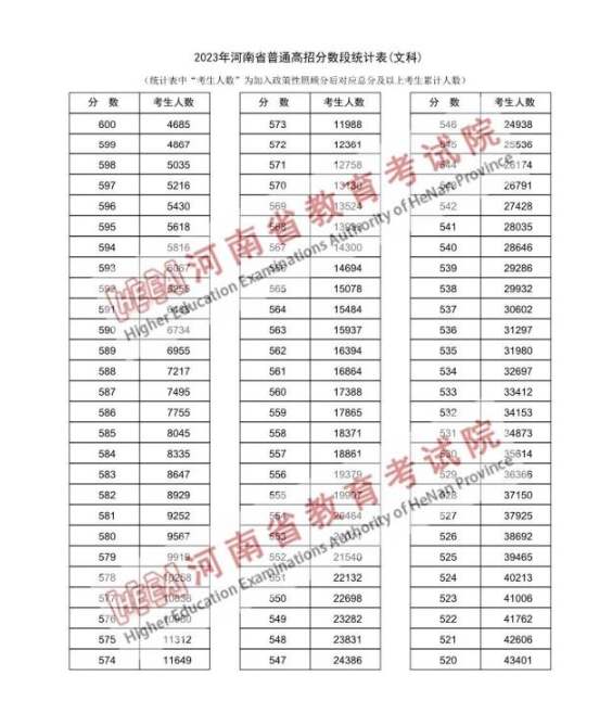 <em></em>​2024河南高考一分一段表文科成绩排名