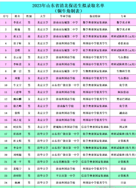 山东2024年高中学校名单排名最新前十