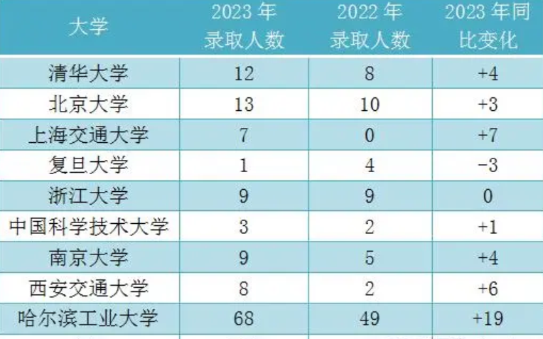 大庆2024年高中学校名单排名最新前十