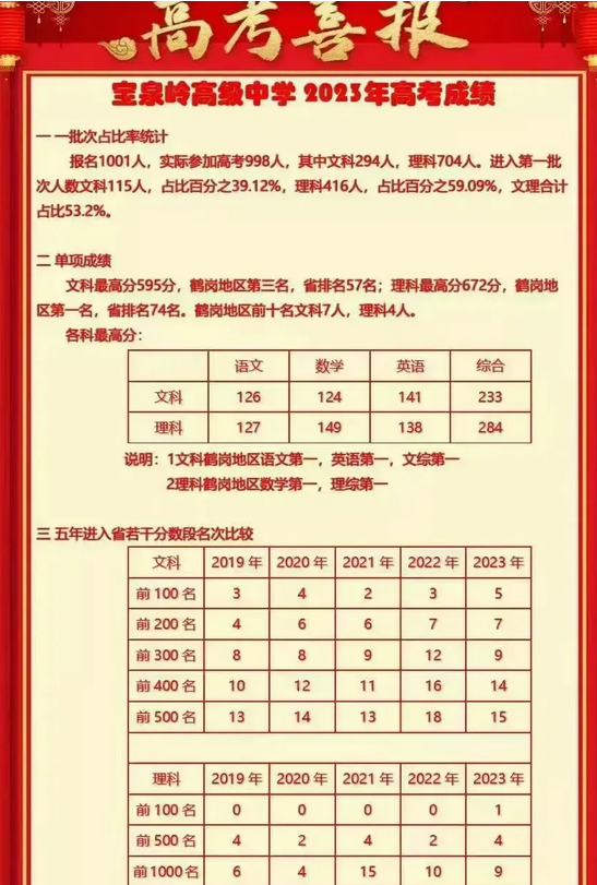鹤岗2024年高中学校名单排名最新前十 鹤岗2024年高中学校名单排名最新前十