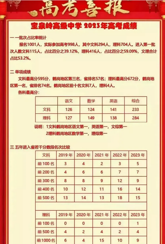 鹤岗2024年高中学校名单排名最新前十