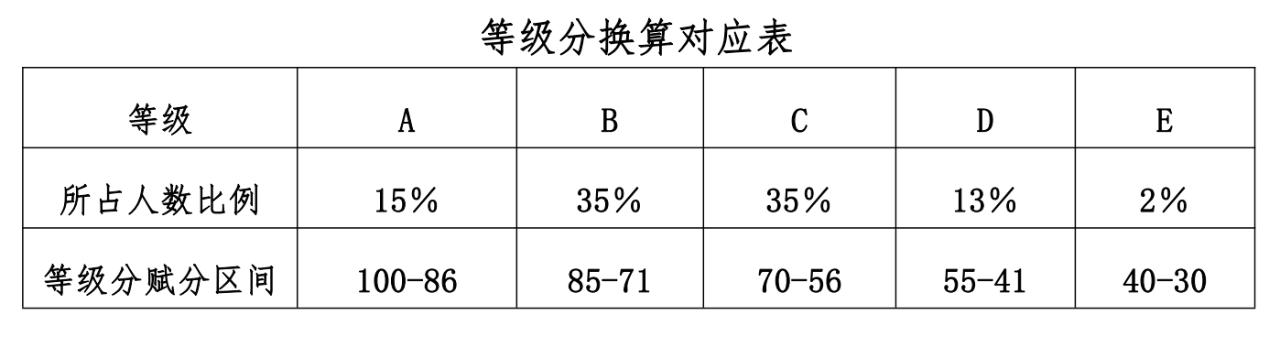 2024江西高考赋分对照表，赋分规则是什么？等级分如何换算？