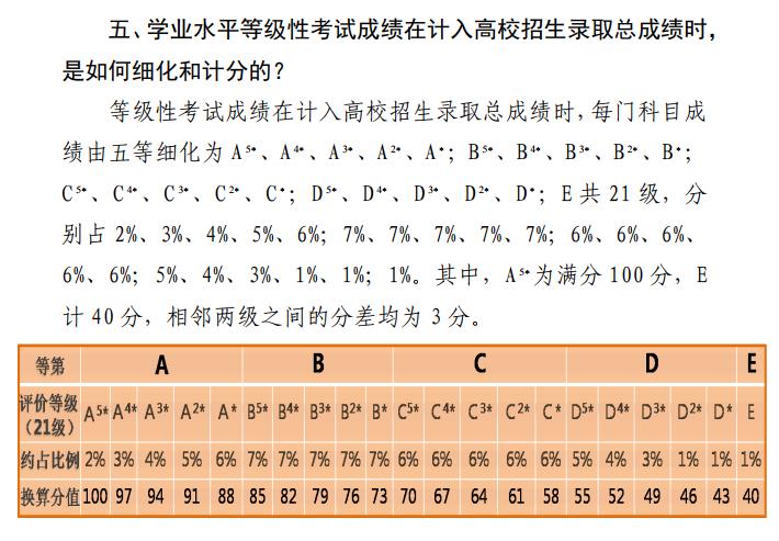 2024天津高考赋分对照表，赋分规则是什么？等级分如何换算？