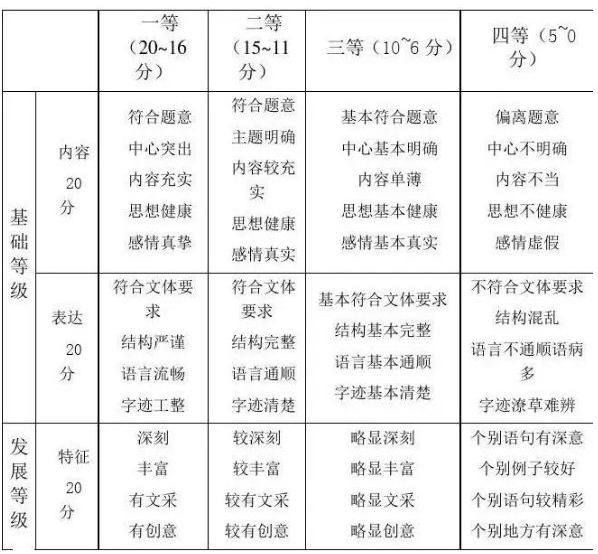 高考语文作文评分标准及评分细则（附高考作文提分技巧）