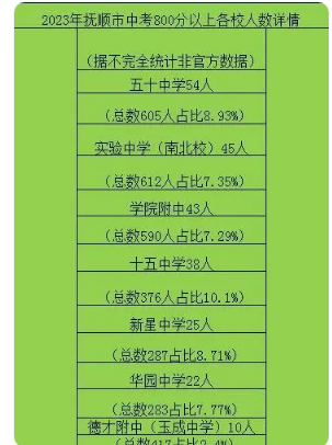 抚顺中考升学率排行最新排行榜 