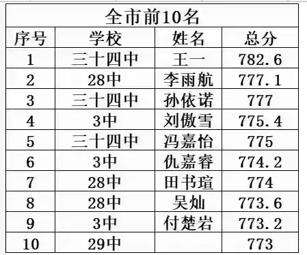 齐齐哈尔中考升学率排行最新排行榜 