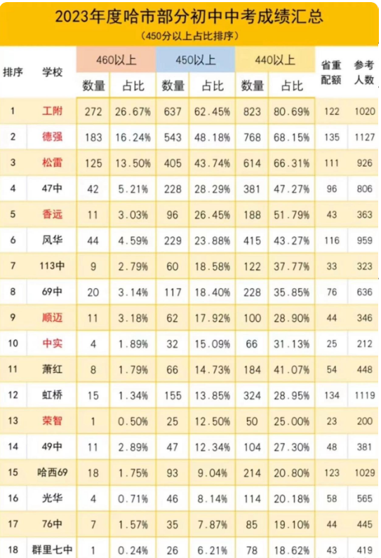 哈尔滨中考升学率排行最新排行榜 