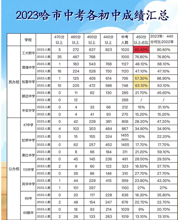 黑龙江中考升学率排行最新排行榜 