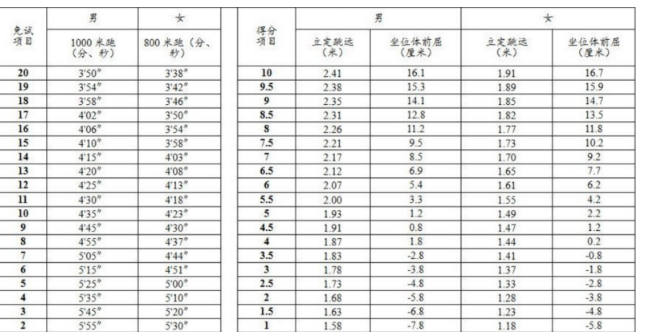 2024年赤峰中考体育评分标准和体育项目分数