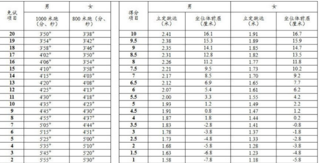 2024年呼和浩特中考体育评分标准和体育项目分数