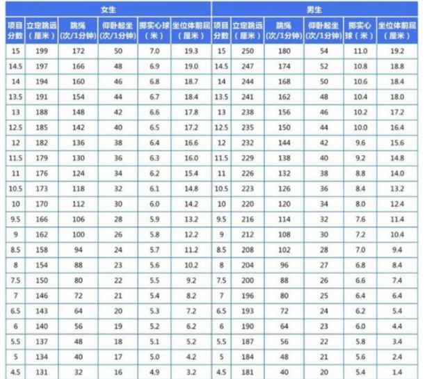 2024年晋城中考体育评分标准和体育项目分数