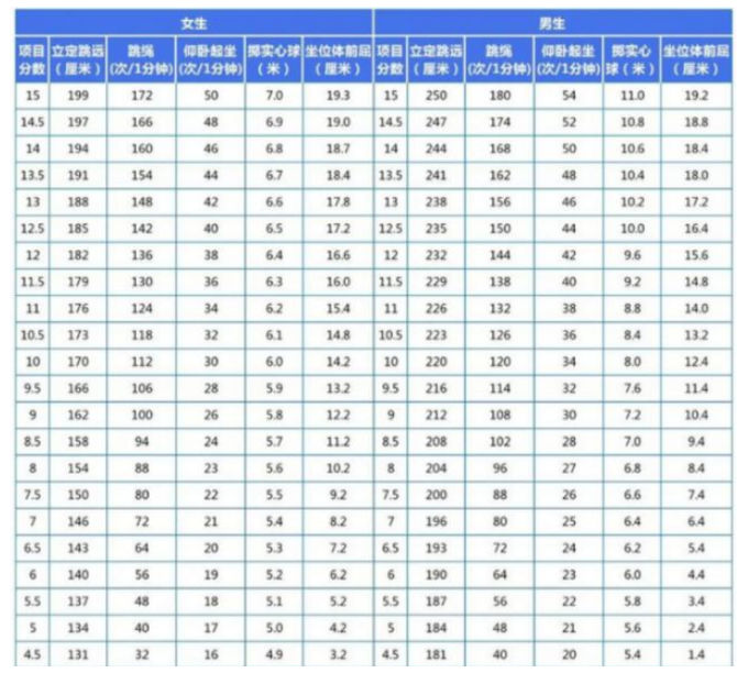 2024年阳泉中考体育评分标准和体育项目分数