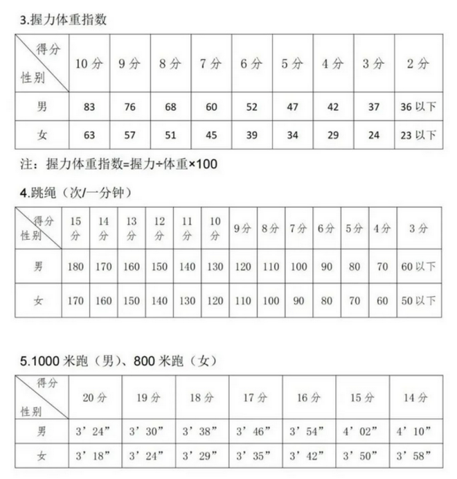 2024年宁夏中考体育评分标准和体育项目分数