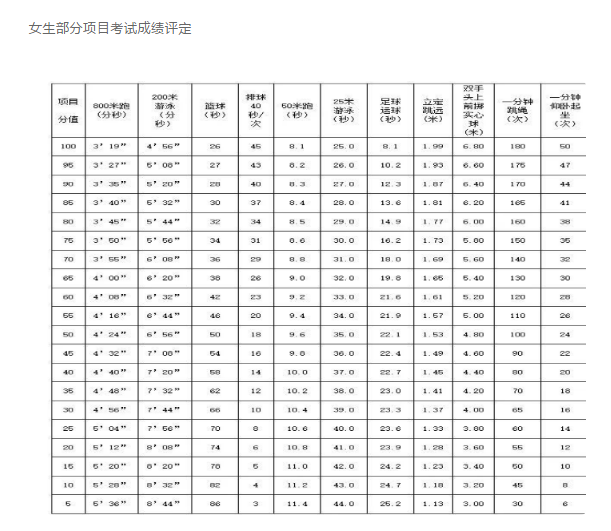 2024年西宁中考体育评分标准和体育项目分数