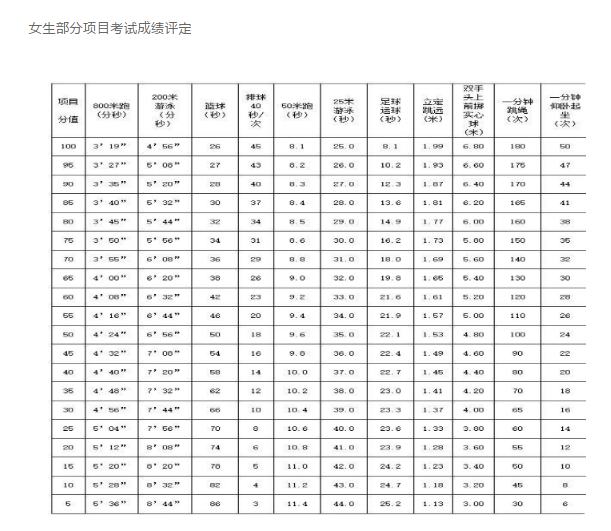 2024年青海中考体育评分标准和体育项目分数