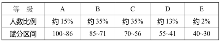 江苏高考赋分制是怎么算的 如何赋分的