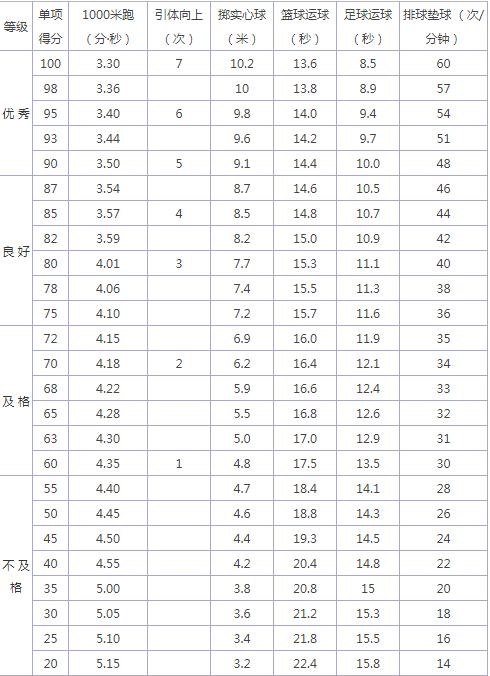 2024年白山中考体育评分标准和体育项目分数