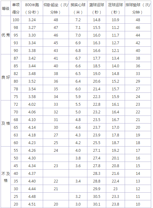 2024年白山中考体育评分标准和体育项目分数