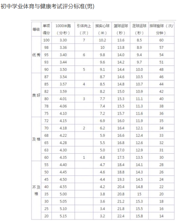 2024年通化中考体育评分标准和体育项目分数