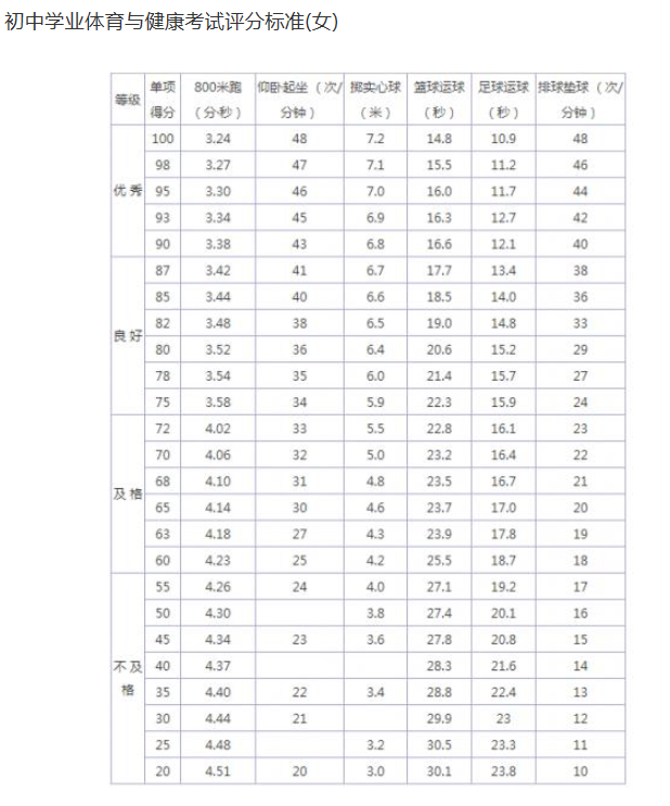 2024年通化中考体育评分标准和体育项目分数