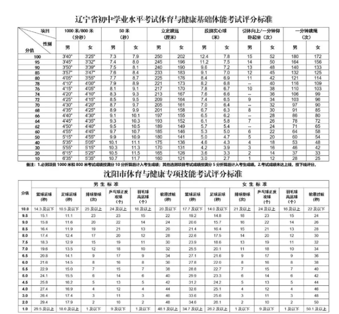 2024年本溪中考体育评分标准和体育项目分数