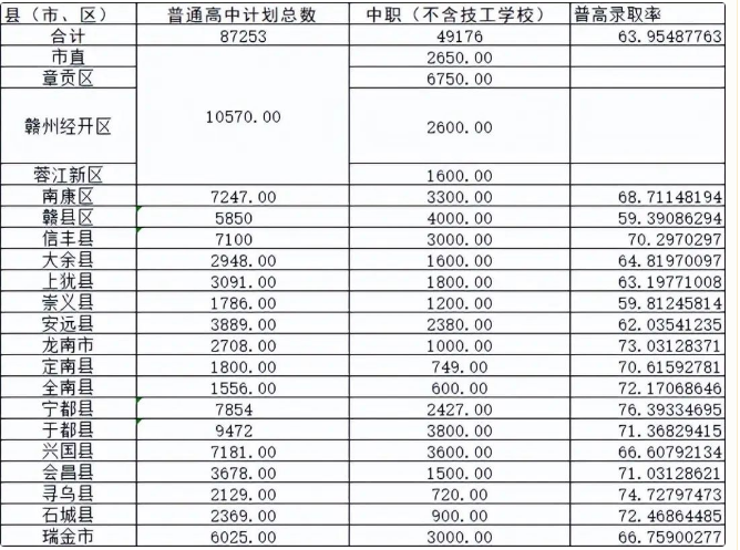 江西中考升学率排行最新排行榜 