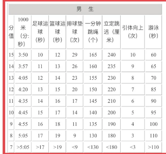 2024年江苏中考体育评分标准和体育项目分数