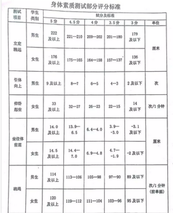 2024年黑河中考体育评分标准和体育项目分数
