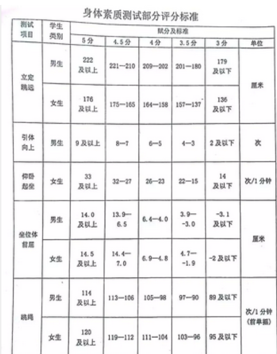 2024年七台河中考体育评分标准和体育项目分数