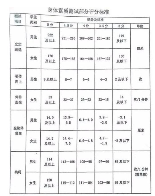 2024年伊春中考体育评分标准和体育项目分数
